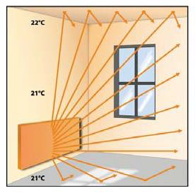 How infrared works in a room