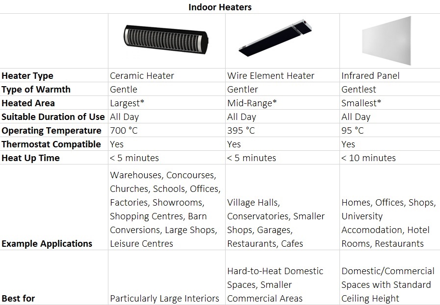 Ceramic Heaters Comparison Table - Indoor
