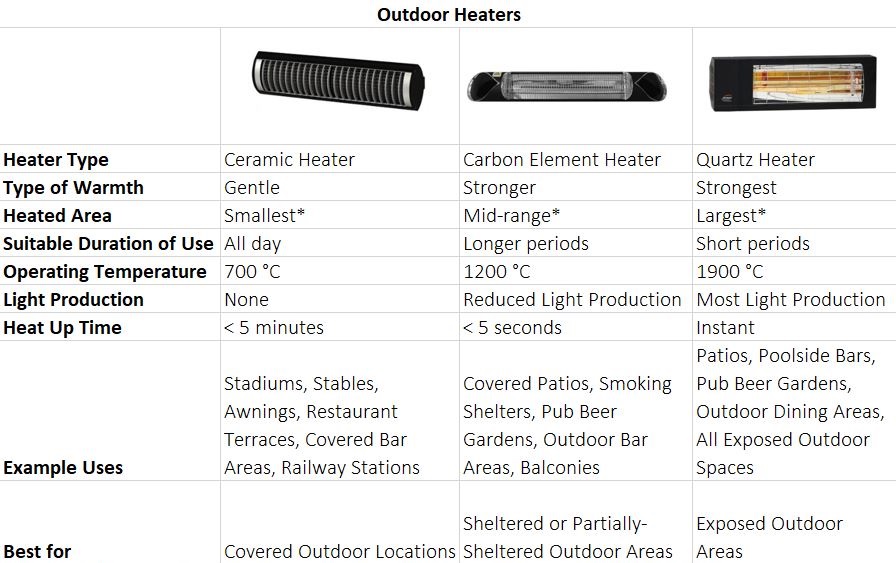 Ceramic Heaters Comparison Table - Outdoor